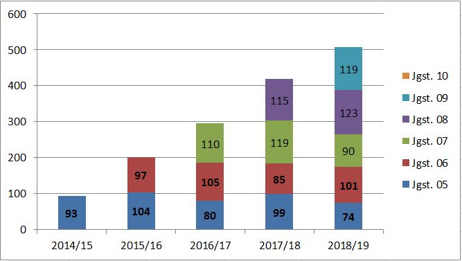 Schülerzahlenstatistik Sekundarschule