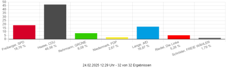 Balkendiagramm zum Ergebnis der Erststimmen zur Bundestagswahl 2025&nbsp;&copy;&nbsp;Votemanager