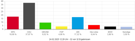 Balkendiagramm zum Ergebnis der Zweitstimmen zur Bundestagswahl 2025&nbsp;&copy;&nbsp;Votemanager